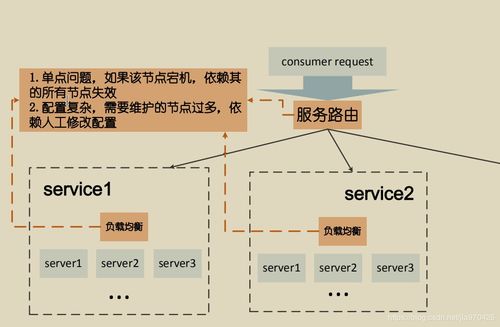 SOA软件体系 服务路由与服务治理在基础软件服务中的核心角色