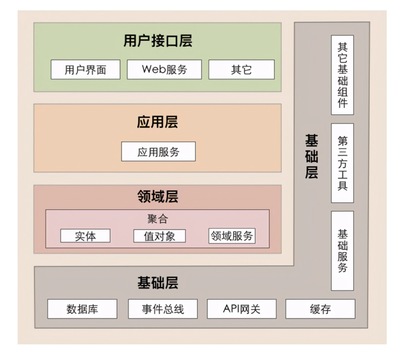 软件架构分层 您的项目处于什么阶段？——基础软件服务篇